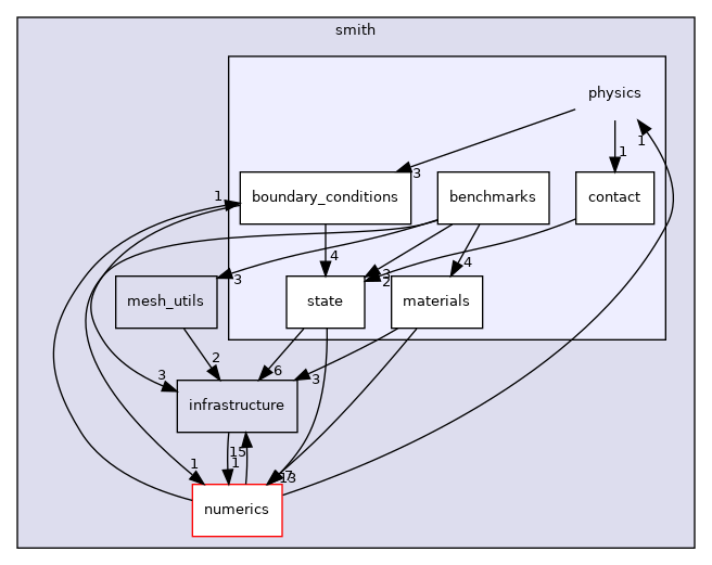 src/smith/physics