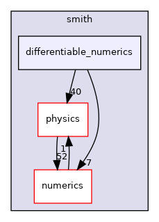 src/smith/differentiable_numerics