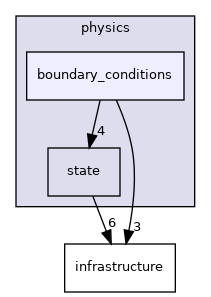src/smith/physics/boundary_conditions