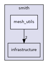 src/smith/mesh_utils